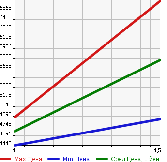 Аукционная статистика: График изменения цены MERCEDES BENZ Мерседес Бенц  SL Сл  2014 в зависимости от аукционных оценок
