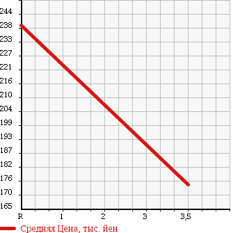 Аукционная статистика: График изменения цены MERCEDES BENZ Мерседес Бенц  S CLASS С Класс  1994 3200 140032M в зависимости от аукционных оценок