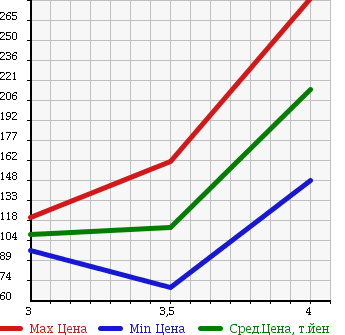 Аукционная статистика: График изменения цены MERCEDES BENZ Мерседес Бенц  S CLASS С Класс  1999 3200 220065 в зависимости от аукционных оценок