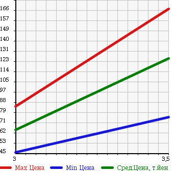 Аукционная статистика: График изменения цены MERCEDES BENZ Мерседес Бенц  S CLASS С Класс  2001 3200 220065 в зависимости от аукционных оценок
