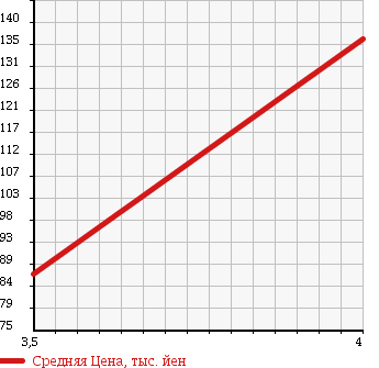 Аукционная статистика: График изменения цены MERCEDES BENZ Мерседес Бенц  S CLASS С Класс  2002 3200 220065 в зависимости от аукционных оценок