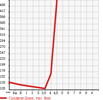 Аукционная статистика: График изменения цены MERCEDES BENZ Мерседес Бенц  S CLASS С Класс  2000 3200 220065 S320 в зависимости от аукционных оценок