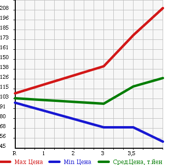 Аукционная статистика: График изменения цены MERCEDES BENZ Мерседес Бенц  S CLASS С Класс  2001 3200 220065 S320 в зависимости от аукционных оценок