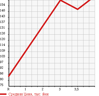 Аукционная статистика: График изменения цены MERCEDES BENZ Мерседес Бенц  S CLASS С Класс  2002 3200 220065 S320 в зависимости от аукционных оценок