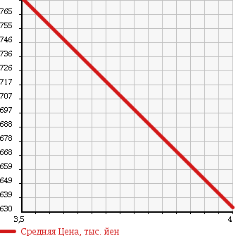 Аукционная статистика: График изменения цены MERCEDES BENZ Мерседес Бенц  S CLASS С Класс  2006 3490 221056 S350 LUXURY P в зависимости от аукционных оценок