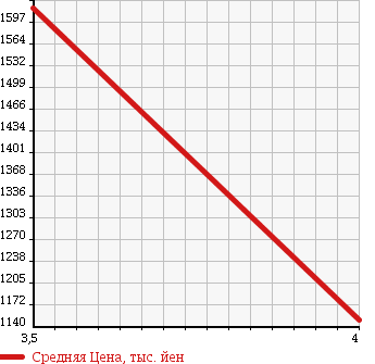 Аукционная статистика: График изменения цены MERCEDES BENZ Мерседес Бенц  S CLASS С Класс  2012 3490 221057 S 350 BE AMG SPP LUXURY P в зависимости от аукционных оценок