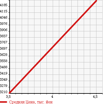 Аукционная статистика: График изменения цены MERCEDES BENZ Мерседес Бенц  S CLASS С Класс  2014 3490 222057 S 400 HB AMG SPP LUXURY P в зависимости от аукционных оценок