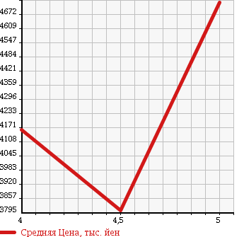 Аукционная статистика: График изменения цены MERCEDES BENZ Мерседес Бенц  S CLASS С Класс  2014 3490 222057 S 400 HB EXCLUSIVE в зависимости от аукционных оценок