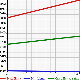 Аукционная статистика: График изменения цены MERCEDES BENZ Мерседес Бенц  S CLASS С Класс  2015 3490 222057 S 400 HB EXCLUSIVE в зависимости от аукционных оценок