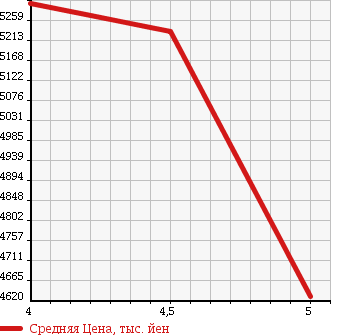 Аукционная статистика: График изменения цены MERCEDES BENZ Мерседес Бенц  S CLASS С Класс  2015 3490 222057 S 400 HB EXCLUSIVE AMG LINE в зависимости от аукционных оценок