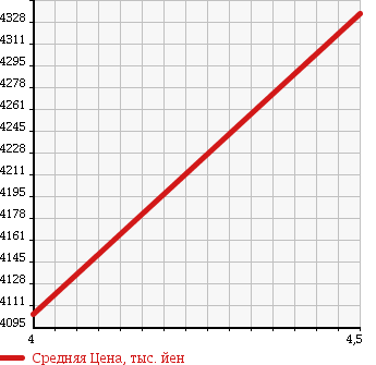 Аукционная статистика: График изменения цены MERCEDES BENZ Мерседес Бенц  S CLASS С Класс  2014 3490 222057 S 400 HB EXCLUSIVE AMG SPP в зависимости от аукционных оценок