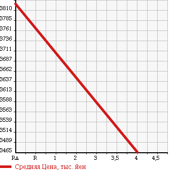 Аукционная статистика: График изменения цены MERCEDES BENZ Мерседес Бенц  S CLASS С Класс  2014 3490 222057 S400 HYBRID AMG SPORT P в зависимости от аукционных оценок