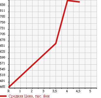 Аукционная статистика: График изменения цены MERCEDES BENZ Мерседес Бенц  S CLASS С Класс  2007 3500 221056 S350 в зависимости от аукционных оценок