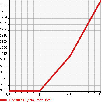Аукционная статистика: График изменения цены MERCEDES BENZ Мерседес Бенц  S CLASS С Класс  2009 3500 221056 S350 в зависимости от аукционных оценок