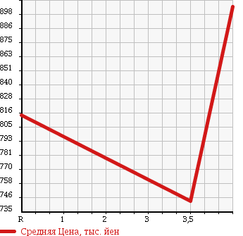 Аукционная статистика: График изменения цены MERCEDES BENZ Мерседес Бенц  S CLASS С Класс  2010 3500 221056 S350 в зависимости от аукционных оценок