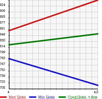 Аукционная статистика: График изменения цены MERCEDES BENZ Мерседес Бенц  S CLASS С Класс  2007 3500 221056 S350 LUXURY P в зависимости от аукционных оценок