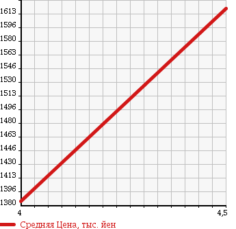 Аукционная статистика: График изменения цены MERCEDES BENZ Мерседес Бенц  S CLASS С Класс  2010 3500 221056 S350 LUXURY P в зависимости от аукционных оценок
