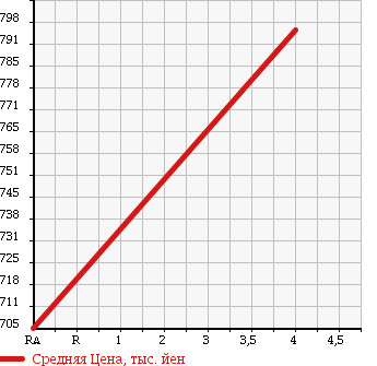 Аукционная статистика: График изменения цены MERCEDES BENZ Мерседес Бенц  S CLASS С Класс  2006 3500 221056 S350 LUXURY PKG в зависимости от аукционных оценок