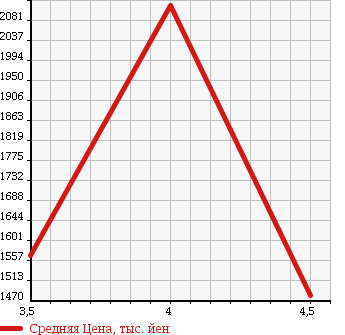 Аукционная статистика: График изменения цены MERCEDES BENZ Мерседес Бенц  S CLASS С Класс  2011 3500 221057 S350 BLUEEFFICIENCY в зависимости от аукционных оценок