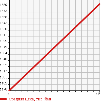 Аукционная статистика: График изменения цены MERCEDES BENZ Мерседес Бенц  S CLASS С Класс  2009 3500 221195 HYBRID LONG в зависимости от аукционных оценок