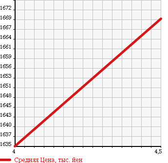 Аукционная статистика: График изменения цены MERCEDES BENZ Мерседес Бенц  S CLASS С Класс  2011 3500 221195 S400 HYBRID LONG в зависимости от аукционных оценок