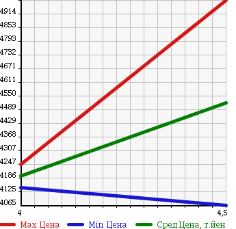 Аукционная статистика: График изменения цены MERCEDES BENZ Мерседес Бенц  S CLASS С Класс  2014 3500 222057 S400 HYBRID AMG SPORT P в зависимости от аукционных оценок