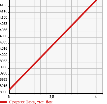 Аукционная статистика: График изменения цены MERCEDES BENZ Мерседес Бенц  S CLASS С Класс  2015 3500 222057 S400 HYBRID EKSKRUSIB в зависимости от аукционных оценок