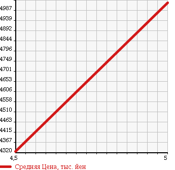 Аукционная статистика: График изменения цены MERCEDES BENZ Мерседес Бенц  S CLASS С Класс  2015 3500 222057 S400HVEKSKRUAMG SPORT P в зависимости от аукционных оценок