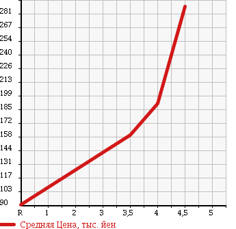 Аукционная статистика: График изменения цены MERCEDES BENZ Мерседес Бенц  S CLASS С Класс  2003 3700 220067 S350 в зависимости от аукционных оценок