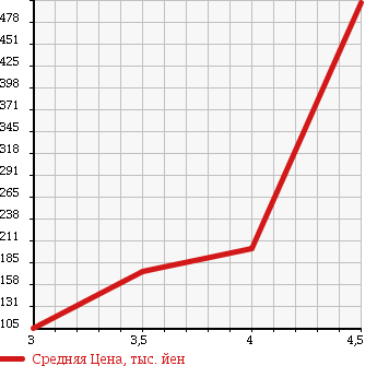 Аукционная статистика: График изменения цены MERCEDES BENZ Мерседес Бенц  S CLASS С Класс  2005 3700 220067 S350 в зависимости от аукционных оценок