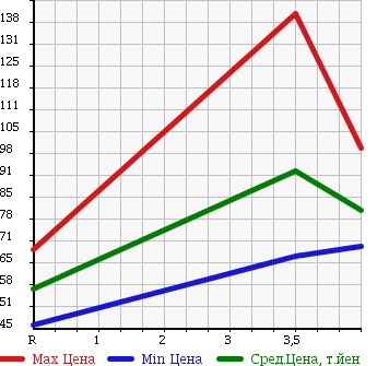 Аукционная статистика: График изменения цены MERCEDES BENZ Мерседес Бенц  S CLASS С Класс  2001 4300 220070 S430 в зависимости от аукционных оценок