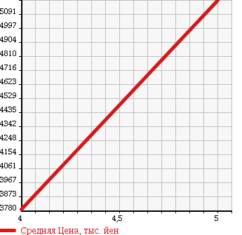 Аукционная статистика: График изменения цены MERCEDES BENZ Мерседес Бенц  S CLASS С Класс  2013 4660 222182 S 550 L в зависимости от аукционных оценок