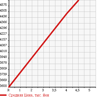 Аукционная статистика: График изменения цены MERCEDES BENZ Мерседес Бенц  S CLASS С Класс  2014 4660 222182 S 550 L в зависимости от аукционных оценок