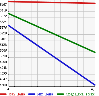 Аукционная статистика: График изменения цены MERCEDES BENZ Мерседес Бенц  S CLASS С Класс  2014 4660 222182 S 550 L AMG SPP в зависимости от аукционных оценок