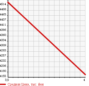 Аукционная статистика: График изменения цены MERCEDES BENZ Мерседес Бенц  S CLASS С Класс  2013 4660 222182 S550L AMG SPORT P в зависимости от аукционных оценок