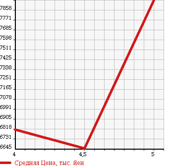 Аукционная статистика: График изменения цены MERCEDES BENZ Мерседес Бенц  S CLASS С Класс  2015 4700 217382C S550 COUPE AMG LINE в зависимости от аукционных оценок