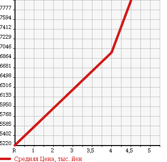 Аукционная статистика: График изменения цены MERCEDES BENZ Мерседес Бенц  S CLASS С Класс  2015 4700 217385 S550 4 MATIC COUPE AMG LINE в зависимости от аукционных оценок