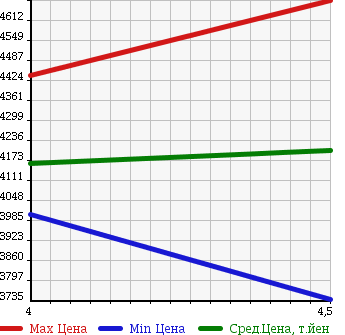 Аукционная статистика: График изменения цены MERCEDES BENZ Мерседес Бенц  S CLASS С Класс  2014 4700 222182 S550 LONG в зависимости от аукционных оценок