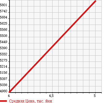 Аукционная статистика: График изменения цены MERCEDES BENZ Мерседес Бенц  S CLASS С Класс  2015 4700 222182 S550 LONG в зависимости от аукционных оценок