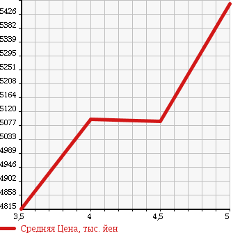 Аукционная статистика: График изменения цены MERCEDES BENZ Мерседес Бенц  S CLASS С Класс  2015 4700 222182 S550 LONG AMG LINE в зависимости от аукционных оценок