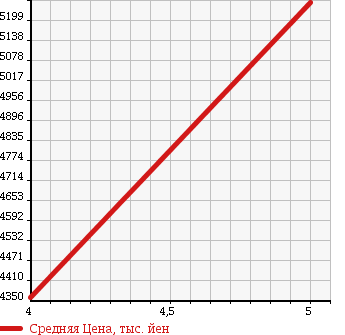 Аукционная статистика: График изменения цены MERCEDES BENZ Мерседес Бенц  S CLASS С Класс  2013 4700 222182 S550 LONG AMG SPORT P в зависимости от аукционных оценок