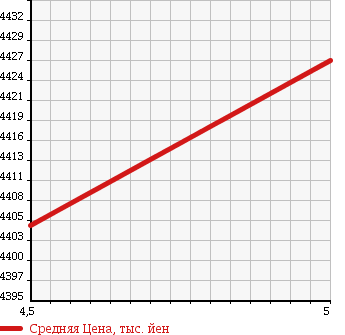 Аукционная статистика: График изменения цены MERCEDES BENZ Мерседес Бенц  S CLASS С Класс  2014 4700 222182C S550 LONG в зависимости от аукционных оценок
