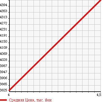Аукционная статистика: График изменения цены MERCEDES BENZ Мерседес Бенц  S CLASS С Класс  2014 4700 222182C S550 LONG M BODY CONTROL в зависимости от аукционных оценок