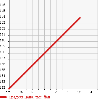 Аукционная статистика: График изменения цены MERCEDES BENZ Мерседес Бенц  S CLASS С Класс  2000 4960 220175 S500L в зависимости от аукционных оценок