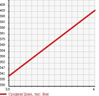 Аукционная статистика: График изменения цены MERCEDES BENZ Мерседес Бенц  S CLASS С Класс  1998 5000 140051 S500 в зависимости от аукционных оценок