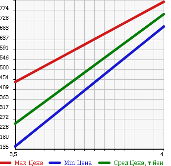 Аукционная статистика: График изменения цены MERCEDES BENZ Мерседес Бенц  S CLASS С Класс  1997 5000 140051 S500L в зависимости от аукционных оценок