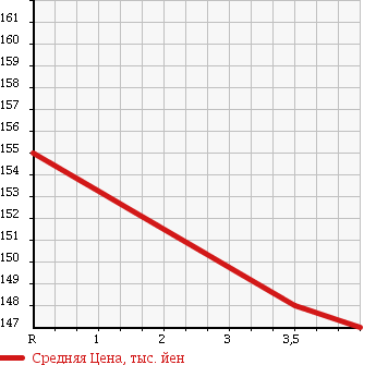 Аукционная статистика: График изменения цены MERCEDES BENZ Мерседес Бенц  S CLASS С Класс  2002 5000 220075 S500 в зависимости от аукционных оценок