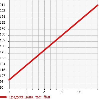 Аукционная статистика: График изменения цены MERCEDES BENZ Мерседес Бенц  S CLASS С Класс  2000 5000 220175 в зависимости от аукционных оценок