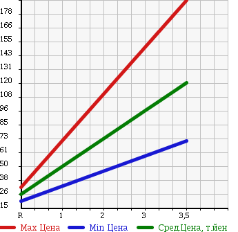 Аукционная статистика: График изменения цены MERCEDES BENZ Мерседес Бенц  S CLASS С Класс  2001 5000 220175 в зависимости от аукционных оценок