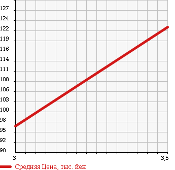 Аукционная статистика: График изменения цены MERCEDES BENZ Мерседес Бенц  S CLASS С Класс  2002 5000 220175 в зависимости от аукционных оценок